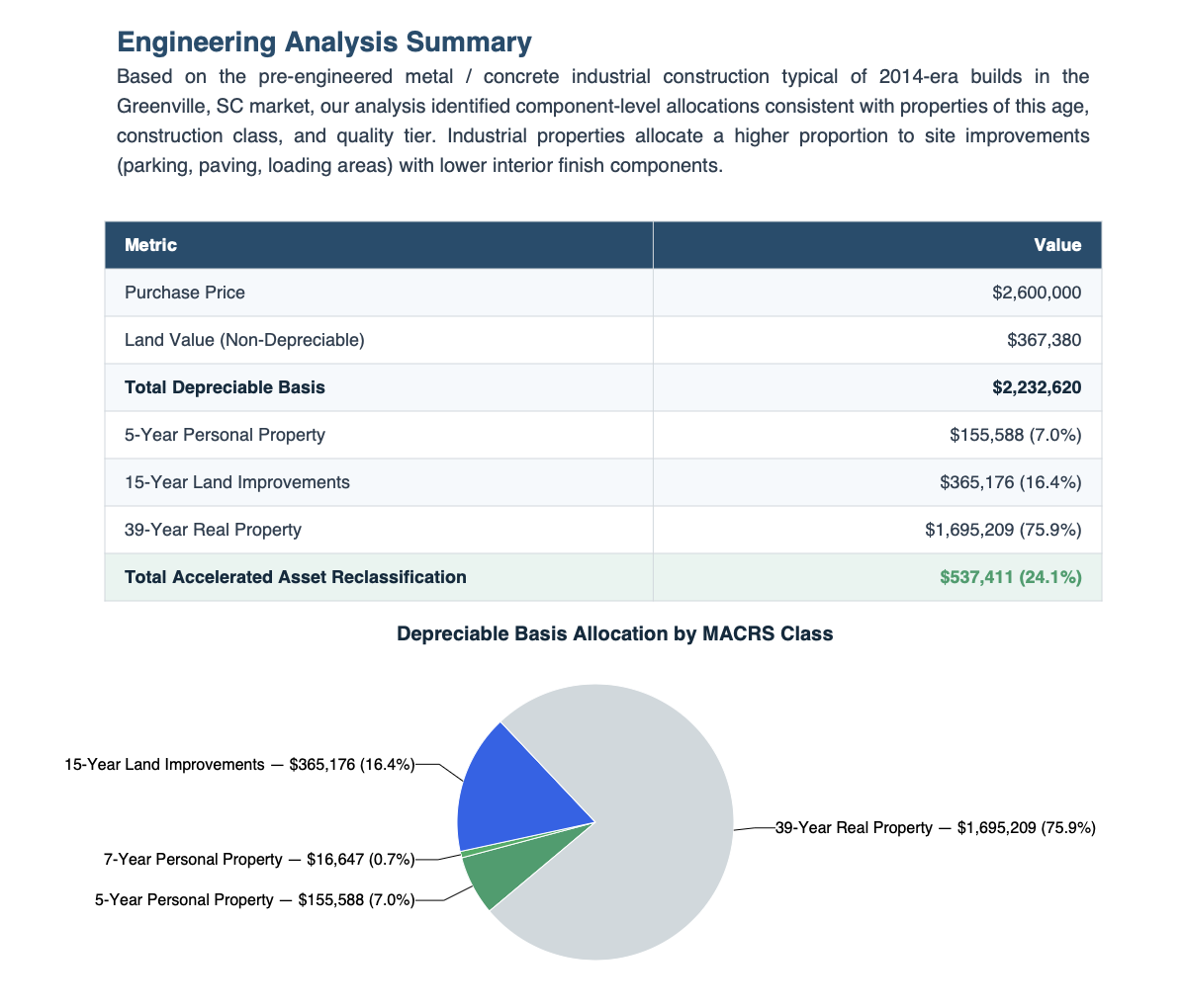Sample Engineering Analysis Summary page from a Cost Seg Smart report showing MACRS class allocation for a $2.6M industrial property